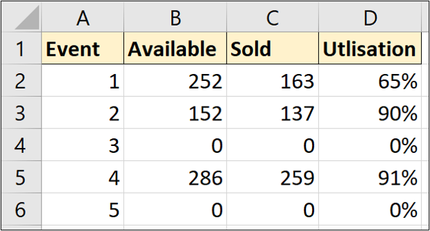 A Microsoft Excel worksheet, showing a formula error which has been replaced with a zero as a result of the IFERROR function