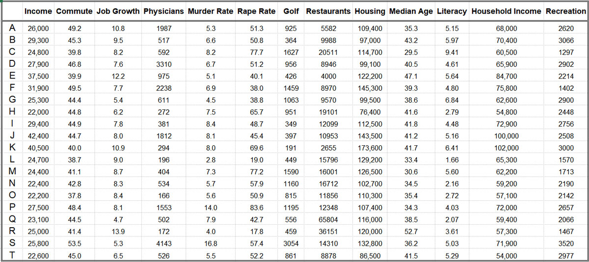 A screenshot of a dataset in Excel