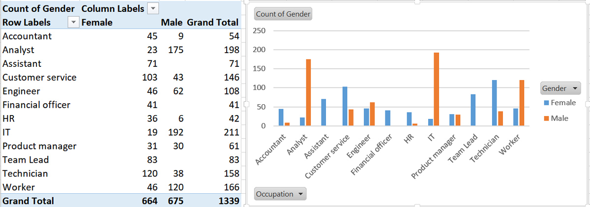 A clustered column chart in Microsoft Excel next to a simple data table