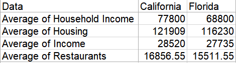 An example of a pivot table in Excel