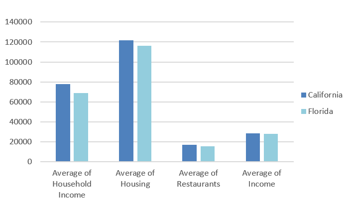 A bar chart which has been created using the data from a pivot table