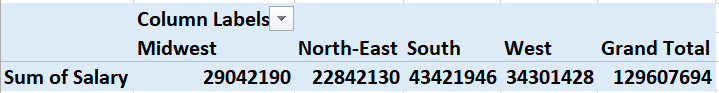 A snippet from a pivot table in MS Excel, showing salary and region data