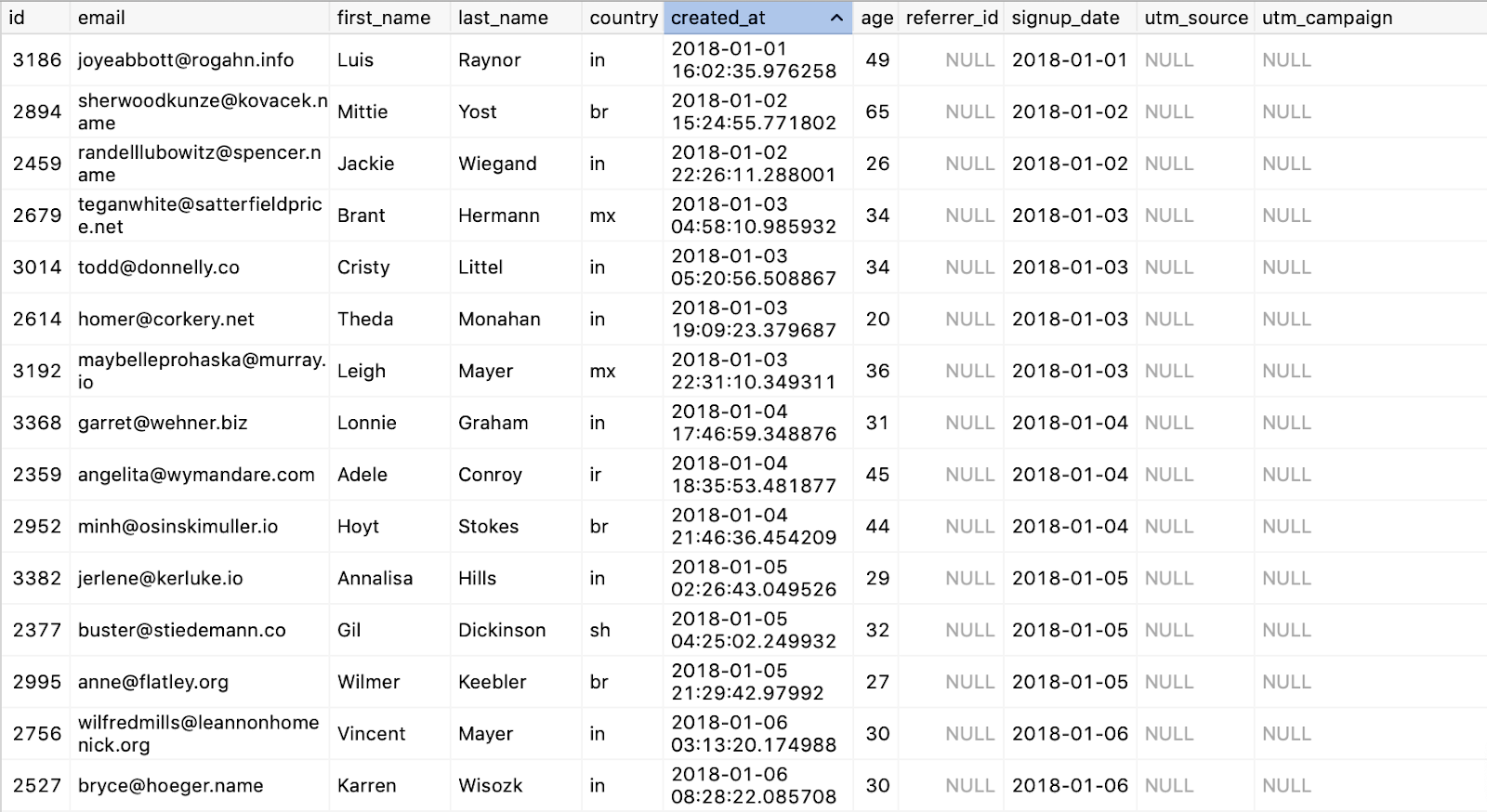 A data sample showing users in a database