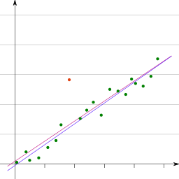 A simple graph with data points plotted along a line of best fit