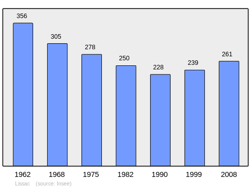 A simple bar graph showing the population from 1962-2008