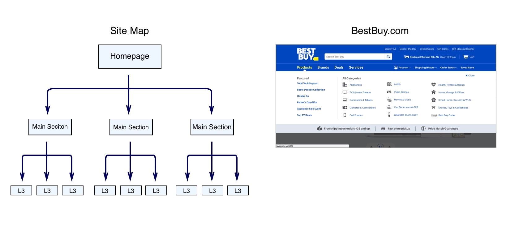 A site map showing visual hierarchy in web design