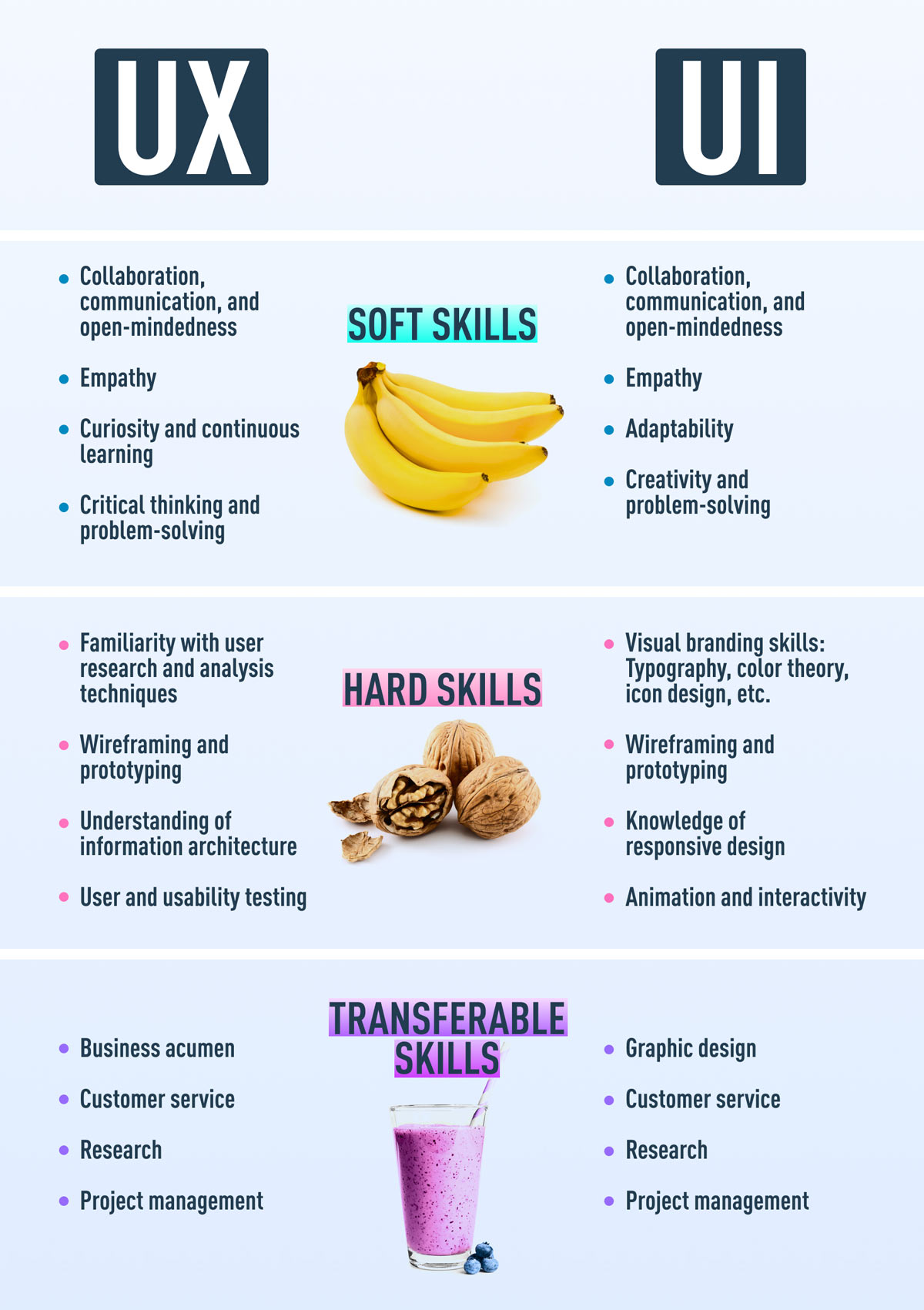 A UX UI list of the hard, soft, and transferable skills required for a career in UX design vs. a career in UI design