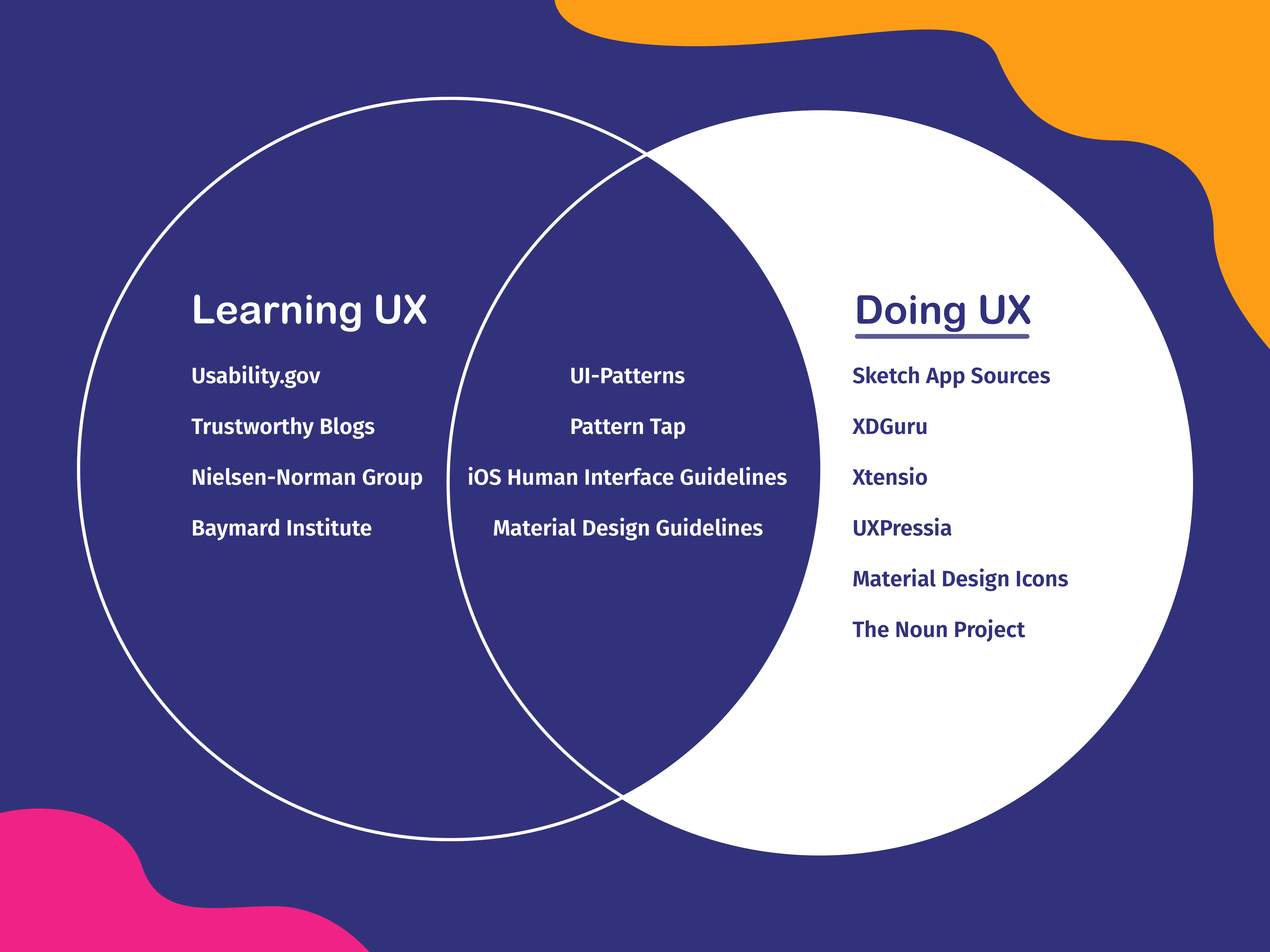 A Venn diagram depicting all the tools you need for learning and practicing UX design