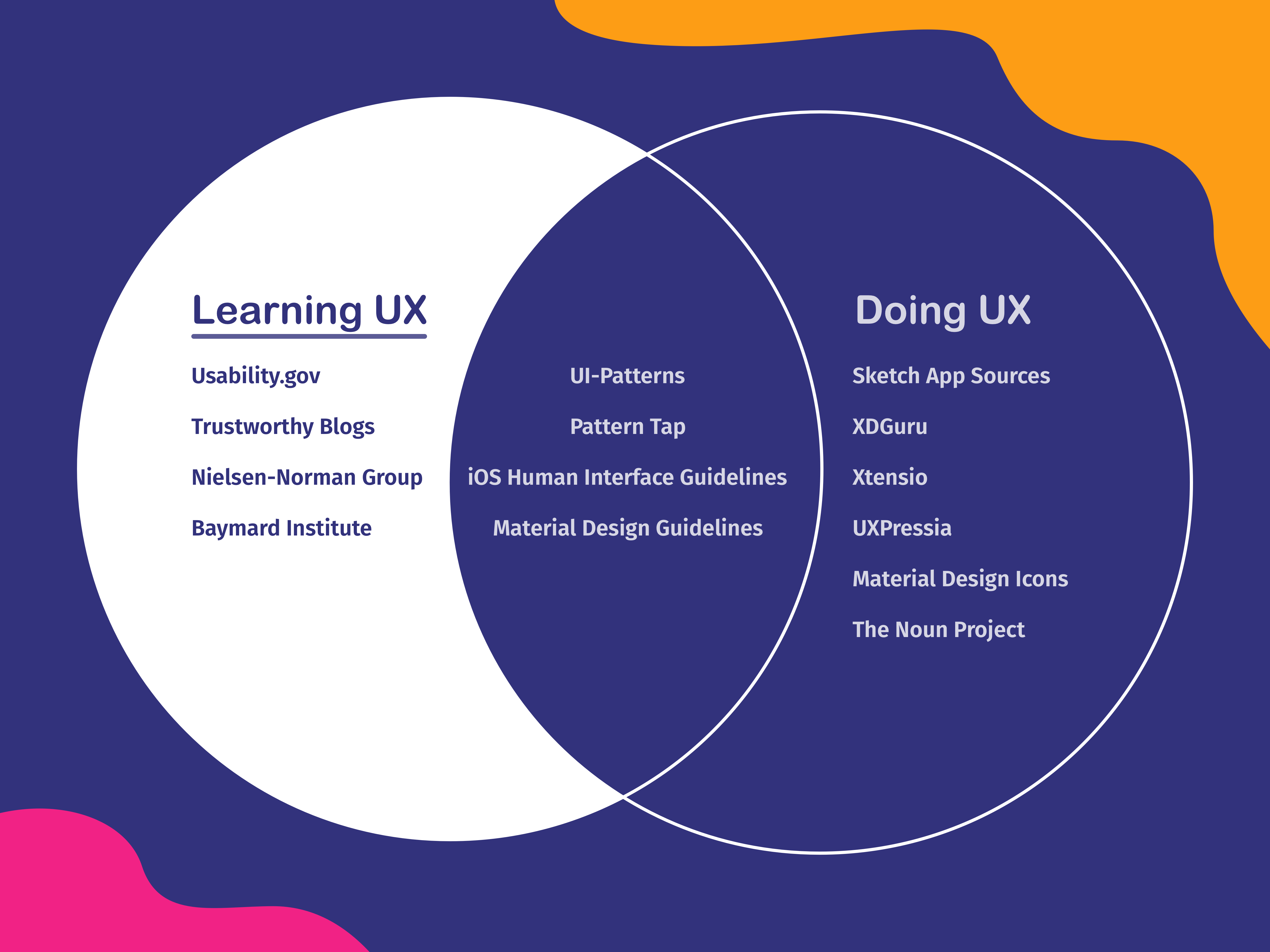 A Venn diagram depicting all the tools you need for learning and practicing UX design