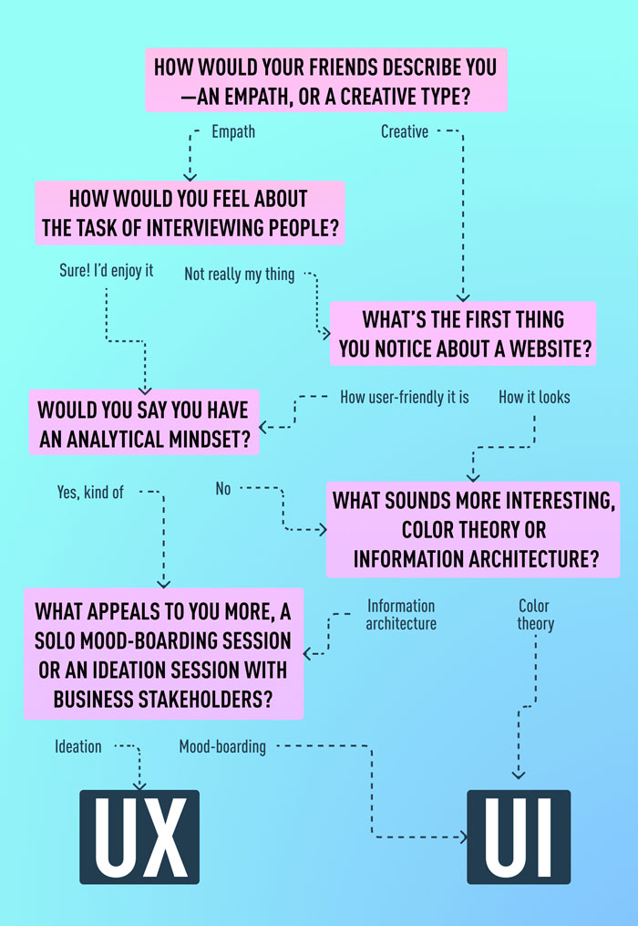 A flowchart with pathways leading to either UX design or UI design to determine whether to take UX/UI